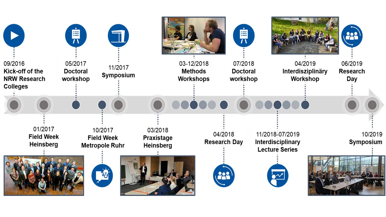 Our Highlights in the first phase ACCESS!